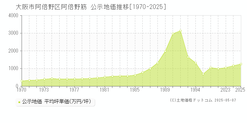 大阪市阿倍野区阿倍野筋の地価公示推移グラフ 