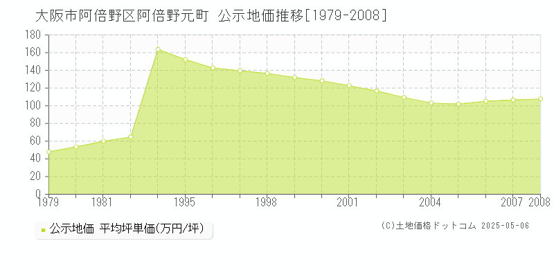 阿倍野元町(大阪市阿倍野区)の公示地価推移グラフ(坪単価)[1979-2008年]