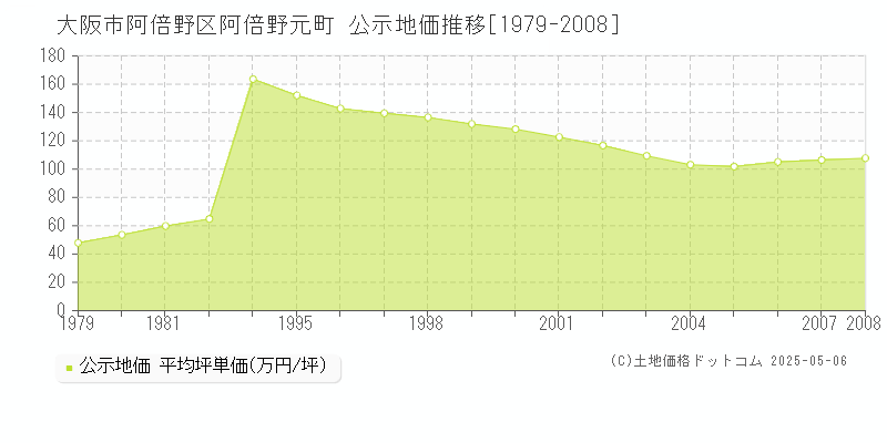 大阪市阿倍野区阿倍野元町の地価公示推移グラフ 