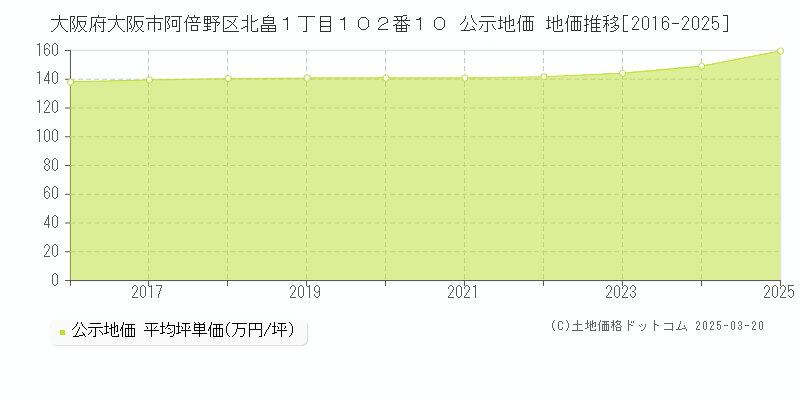 大阪府大阪市阿倍野区北畠１丁目１０２番１０ 公示地価 地価推移[2016-2025]
