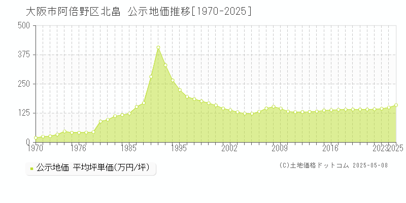 北畠(大阪市阿倍野区)の公示地価推移グラフ(坪単価)[1970-2025年]