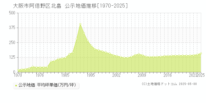 大阪市阿倍野区北畠の地価公示推移グラフ 