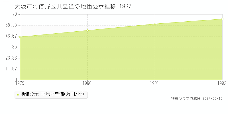 大阪市阿倍野区共立通の地価公示推移グラフ 