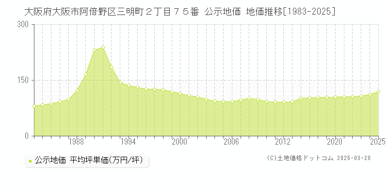大阪府大阪市阿倍野区三明町２丁目７５番 公示地価 地価推移[1983-2025]