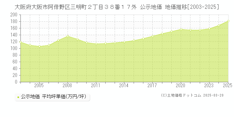 大阪府大阪市阿倍野区三明町２丁目３８番１７外 公示地価 地価推移[2003-2025]