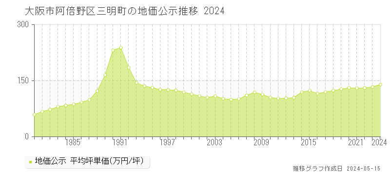 大阪市阿倍野区三明町の地価公示推移グラフ 