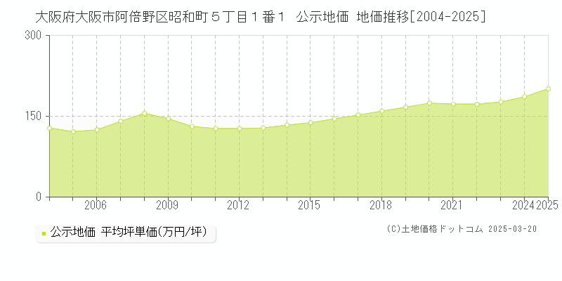 大阪府大阪市阿倍野区昭和町５丁目１番１ 公示地価 地価推移[2004-2025]