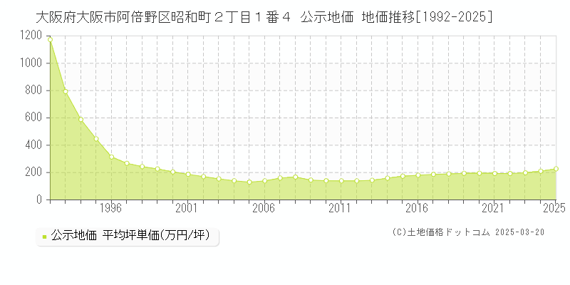 大阪府大阪市阿倍野区昭和町２丁目１番４ 公示地価 地価推移[1992-2025]