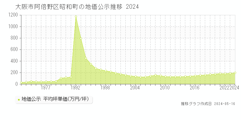 大阪市阿倍野区昭和町の地価公示推移グラフ 