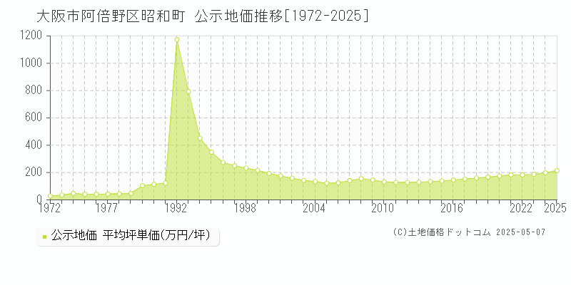 昭和町(大阪市阿倍野区)の公示地価推移グラフ(坪単価)[1972-2025年]