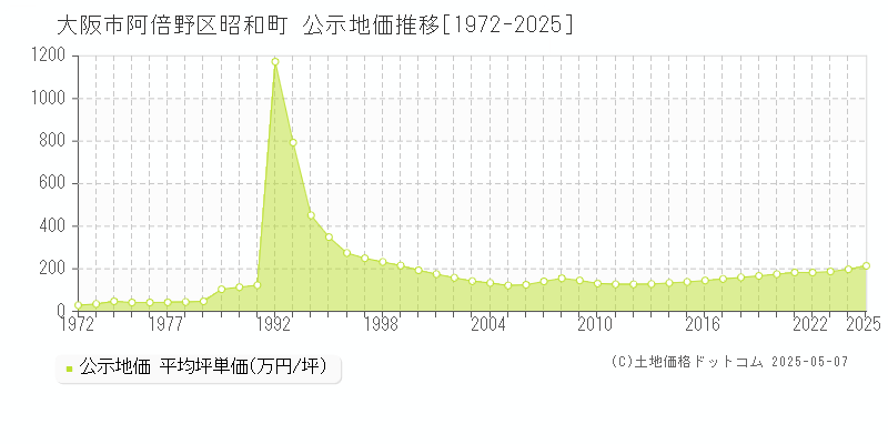 大阪市阿倍野区昭和町の地価公示推移グラフ 