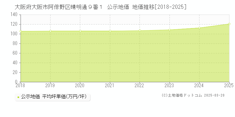 大阪府大阪市阿倍野区晴明通９番１ 公示地価 地価推移[2018-2025]