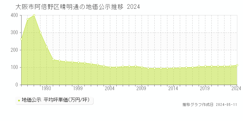 大阪市阿倍野区晴明通の地価公示推移グラフ 