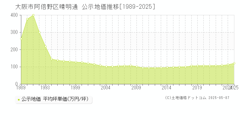 晴明通(大阪市阿倍野区)の公示地価推移グラフ(坪単価)[1989-2025年]