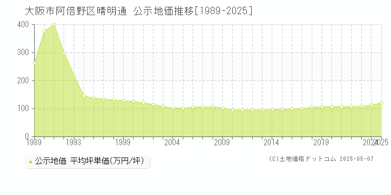 大阪市阿倍野区晴明通の地価公示推移グラフ 