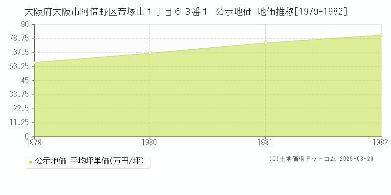 大阪府大阪市阿倍野区帝塚山１丁目６３番１ 公示地価 地価推移[1979-1982]