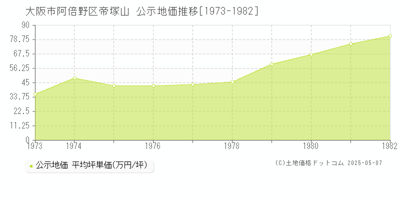 帝塚山(大阪市阿倍野区)の公示地価推移グラフ(坪単価)[1973-1982年]