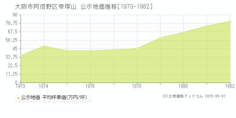 大阪市阿倍野区帝塚山の地価公示推移グラフ 