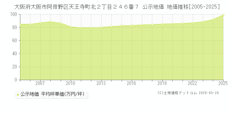 大阪府大阪市阿倍野区天王寺町北２丁目２４６番７ 公示地価 地価推移[2005-2025]