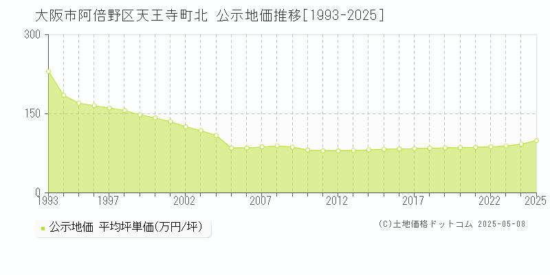 天王寺町北(大阪市阿倍野区)の公示地価推移グラフ(坪単価)[1993-2025年]