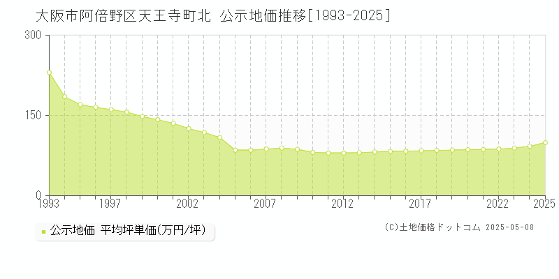 大阪市阿倍野区天王寺町北の地価公示推移グラフ 