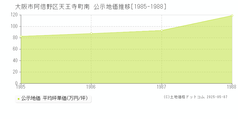 天王寺町南(大阪市阿倍野区)の公示地価推移グラフ(坪単価)[1985-1988年]