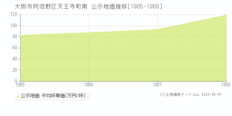 大阪市阿倍野区天王寺町南の地価公示推移グラフ 