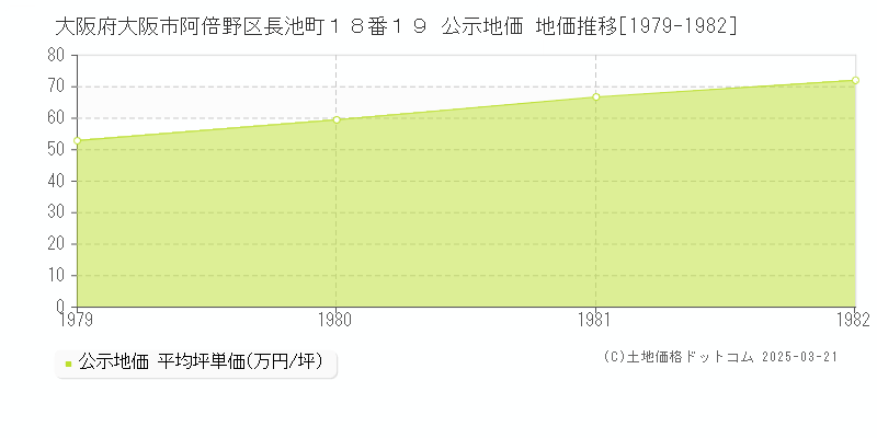 大阪府大阪市阿倍野区長池町１８番１９ 公示地価 地価推移[1979-1982]