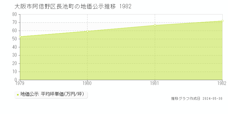 大阪市阿倍野区長池町の地価公示推移グラフ 
