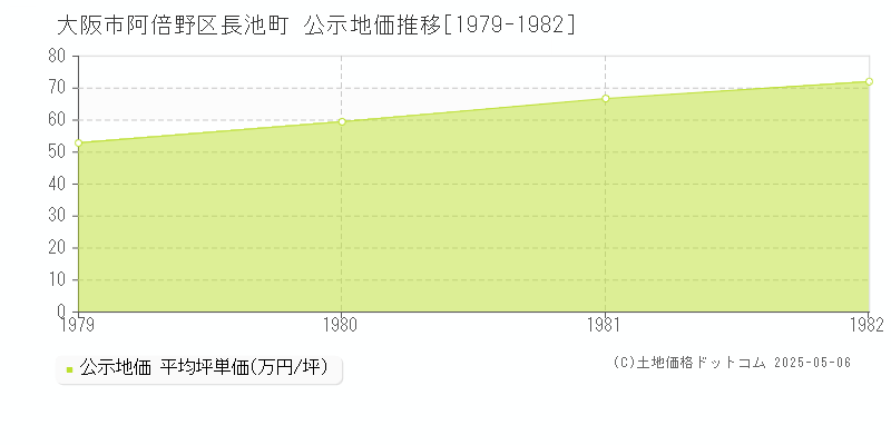 長池町(大阪市阿倍野区)の公示地価推移グラフ(坪単価)[1979-1982年]