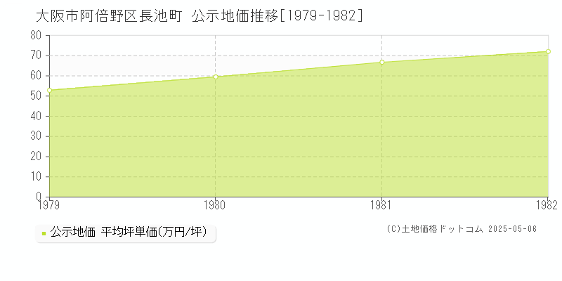 大阪市阿倍野区長池町の地価公示推移グラフ 