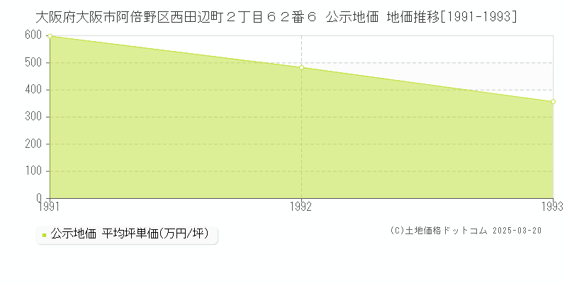 大阪府大阪市阿倍野区西田辺町２丁目６２番６ 公示地価 地価推移[1991-1993]