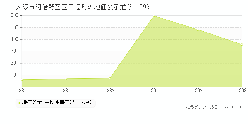 大阪市阿倍野区西田辺町の地価公示推移グラフ 