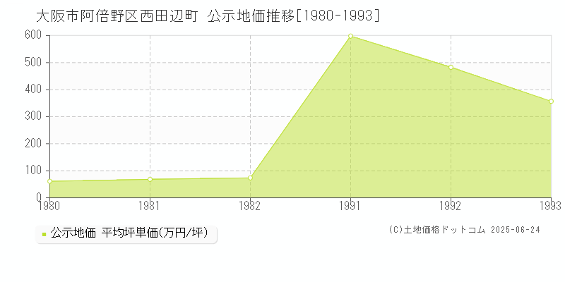 西田辺町(大阪市阿倍野区)の公示地価推移グラフ(坪単価)[1980-1993年]