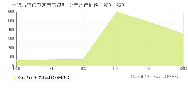 大阪市阿倍野区西田辺町の地価公示推移グラフ 