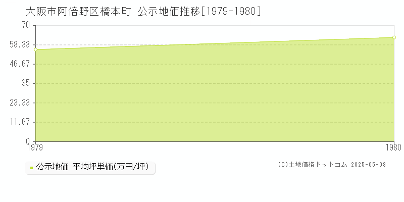橋本町(大阪市阿倍野区)の公示地価推移グラフ(坪単価)[1979-1980年]