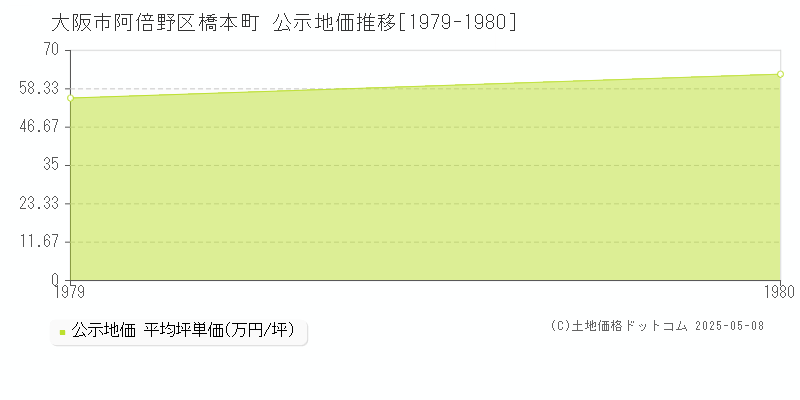 大阪市阿倍野区橋本町の地価公示推移グラフ 