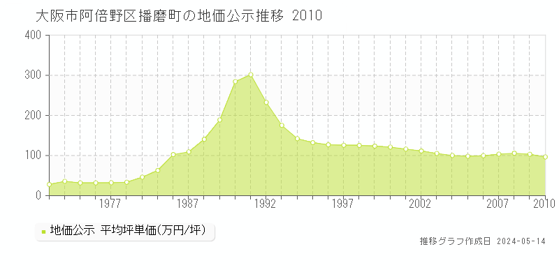 大阪市阿倍野区播磨町の地価公示推移グラフ 