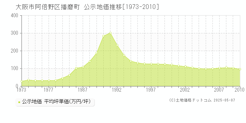 播磨町(大阪市阿倍野区)の公示地価推移グラフ(坪単価)[1973-2010年]