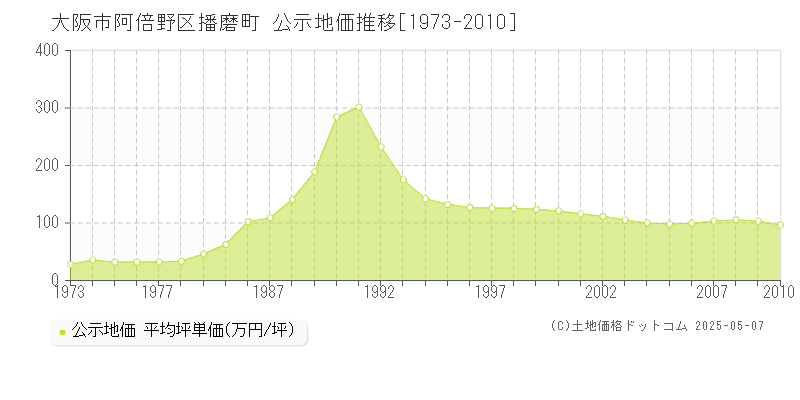 大阪市阿倍野区播磨町の地価公示推移グラフ 