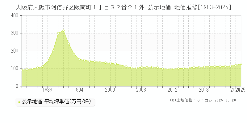 大阪府大阪市阿倍野区阪南町１丁目３２番２１外 公示地価 地価推移[1983-2025]