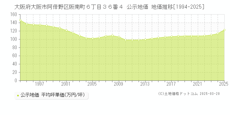 大阪府大阪市阿倍野区阪南町６丁目３６番４ 公示地価 地価推移[1994-2025]