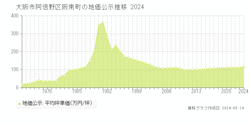 大阪市阿倍野区阪南町の地価公示推移グラフ 