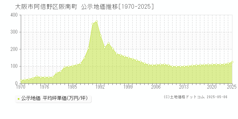 阪南町(大阪市阿倍野区)の公示地価推移グラフ(坪単価)[1970-2025年]