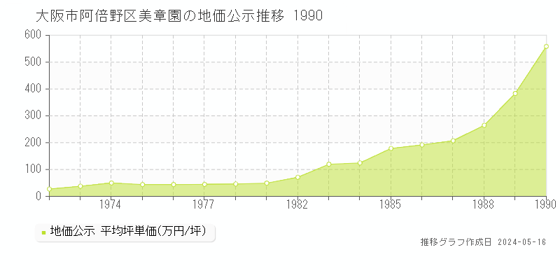 大阪市阿倍野区美章園の地価公示推移グラフ 