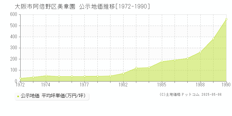 美章園(大阪市阿倍野区)の公示地価推移グラフ(坪単価)[1972-1990年]