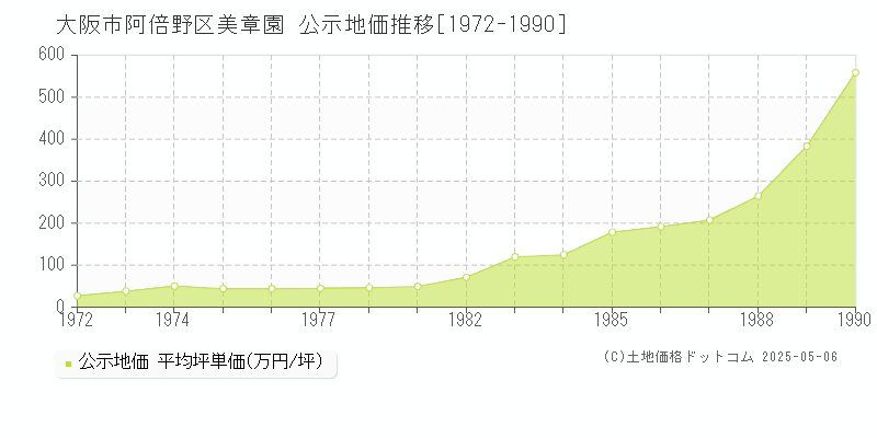 大阪市阿倍野区美章園の地価公示推移グラフ 