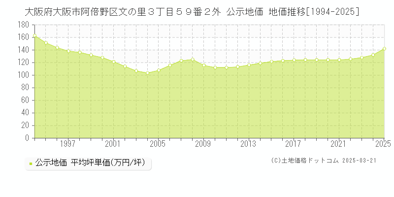 大阪府大阪市阿倍野区文の里３丁目５９番２外 公示地価 地価推移[1994-2025]