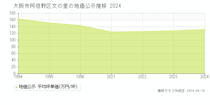 大阪市阿倍野区文の里の地価公示推移グラフ 