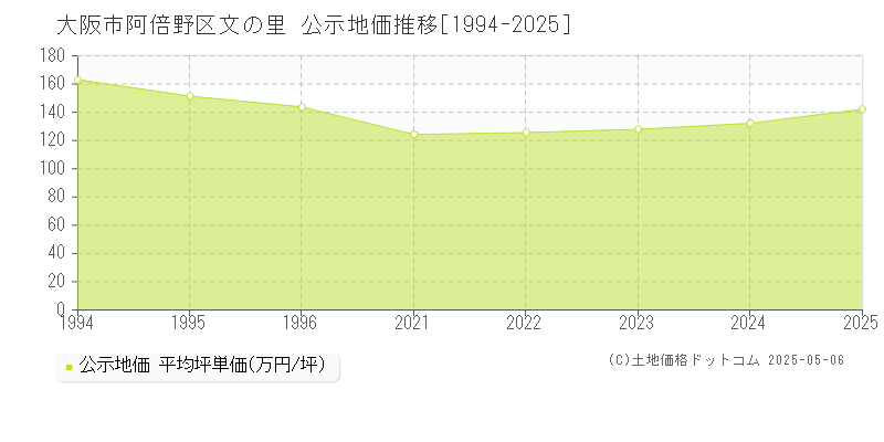 文の里(大阪市阿倍野区)の公示地価推移グラフ(坪単価)[1994-2025年]